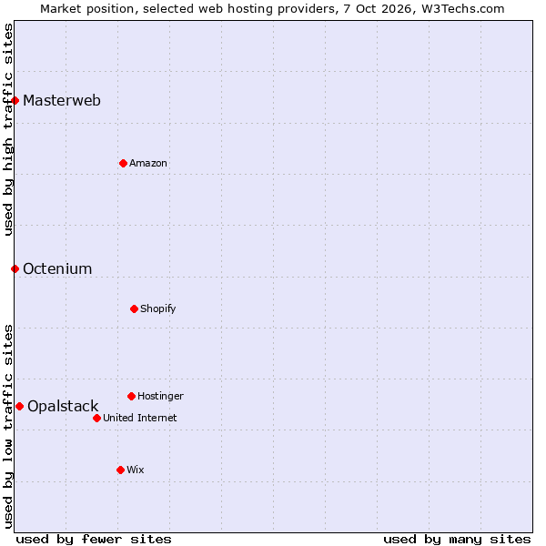 Market position of Opalstack vs. Octenium vs. Masterweb