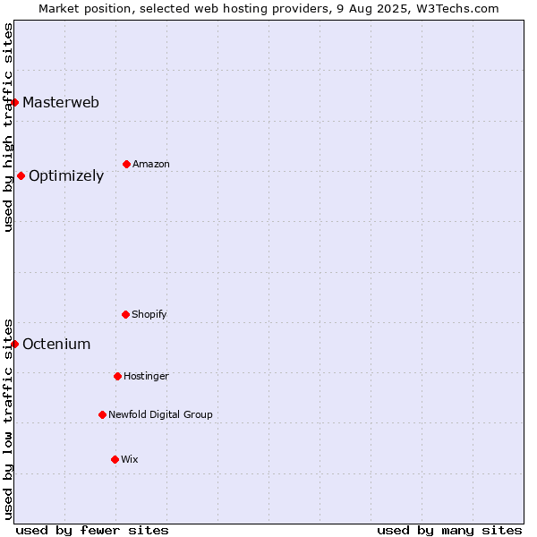 Market position of Optimizely vs. Octenium vs. Masterweb