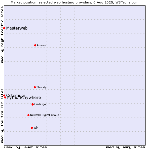Market position of PythonAnywhere vs. Octenium vs. Masterweb