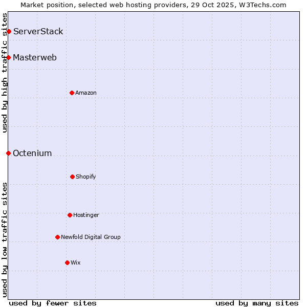 Market position of ServerStack vs. Octenium vs. Masterweb