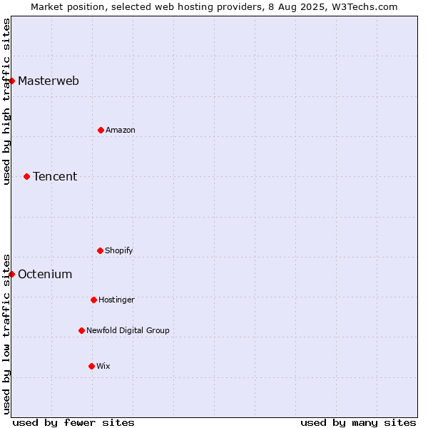 Market position of Tencent vs. Octenium vs. Masterweb