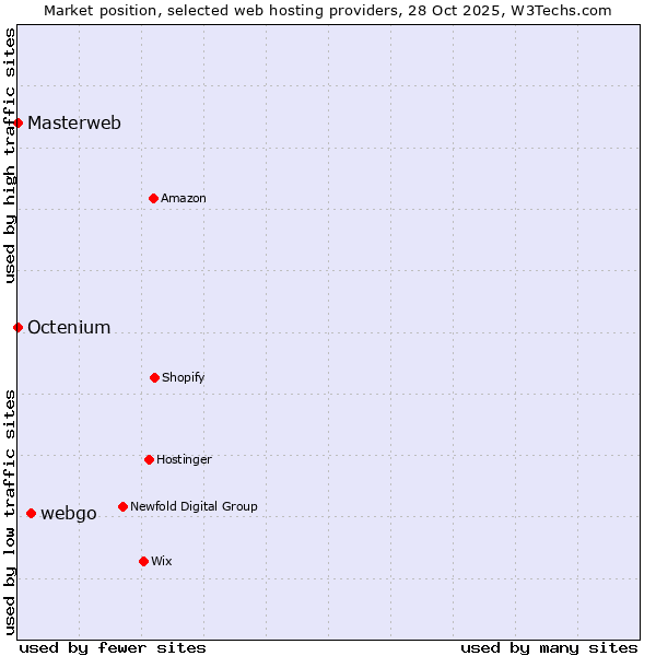 Market position of webgo vs. Octenium vs. Masterweb