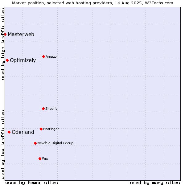 Market position of Oderland vs. Optimizely vs. Masterweb