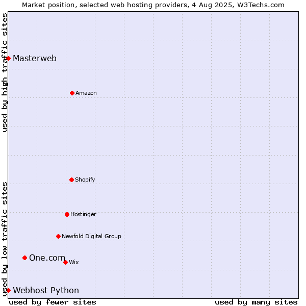 Market position of One.com vs. Webhost Python vs. Masterweb