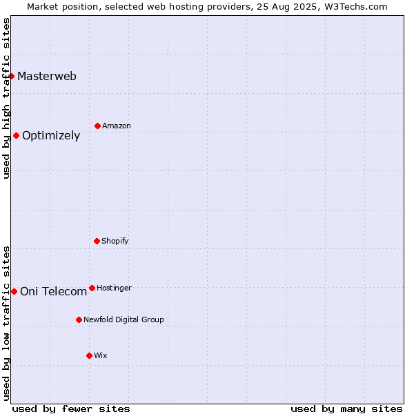 Market position of Optimizely vs. Oni Telecom vs. Masterweb