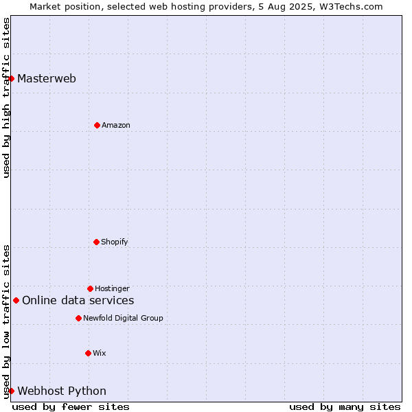 Market position of Online data services vs. Webhost Python vs. Masterweb