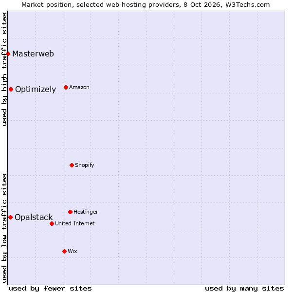 Market position of Optimizely vs. Opalstack vs. Masterweb