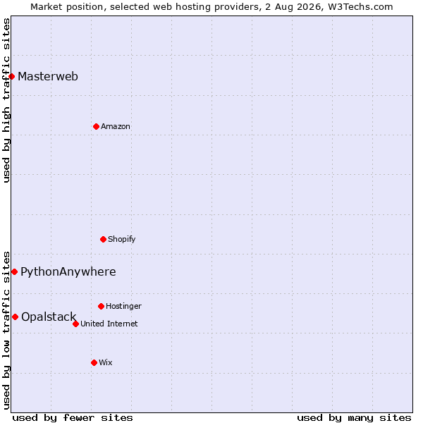 Market position of Opalstack vs. PythonAnywhere vs. Masterweb