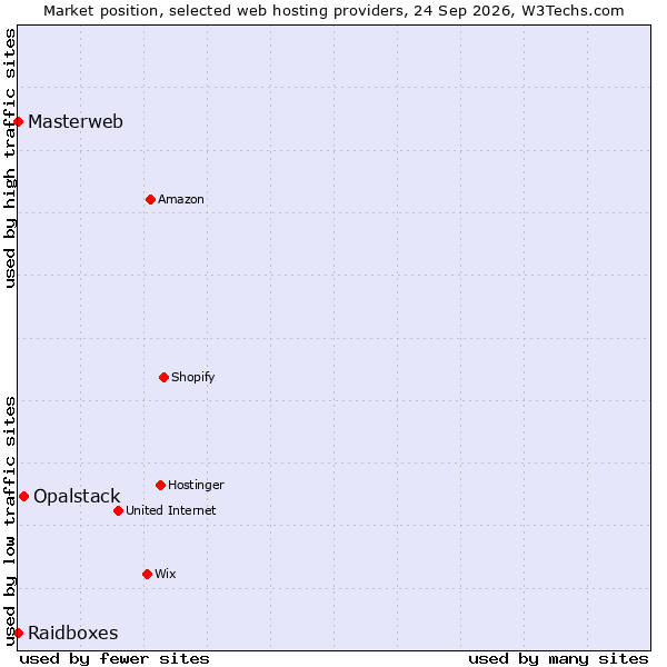 Market position of Opalstack vs. Raidboxes vs. Masterweb