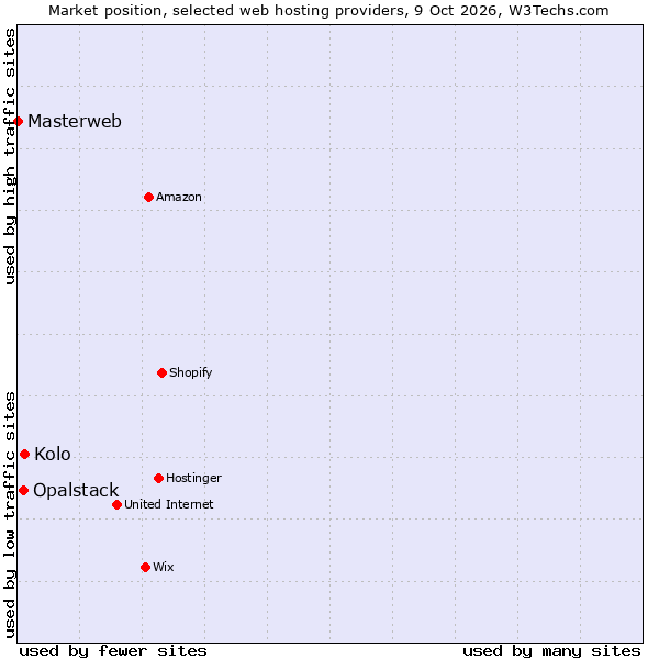 Market position of Kolo vs. Opalstack vs. Masterweb