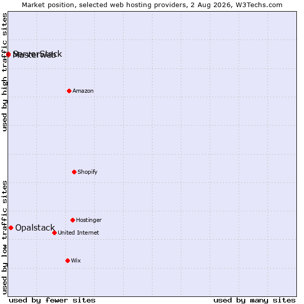 Market position of Opalstack vs. ServerStack vs. Masterweb
