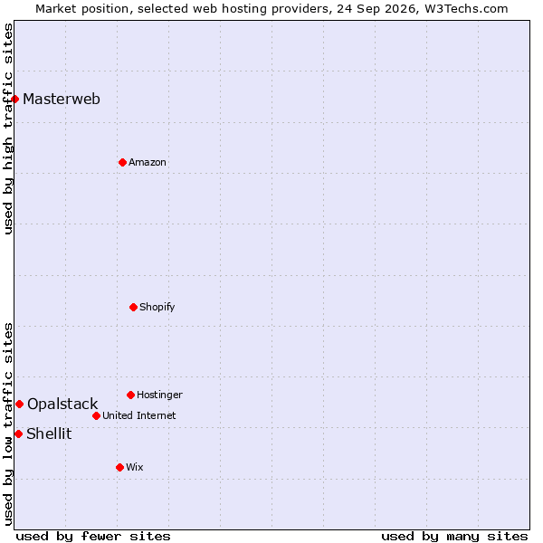 Market position of Opalstack vs. Shellit vs. Masterweb