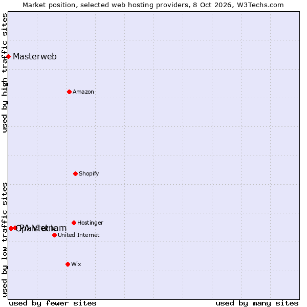 Market position of PA Vietnam vs. Opalstack vs. Masterweb