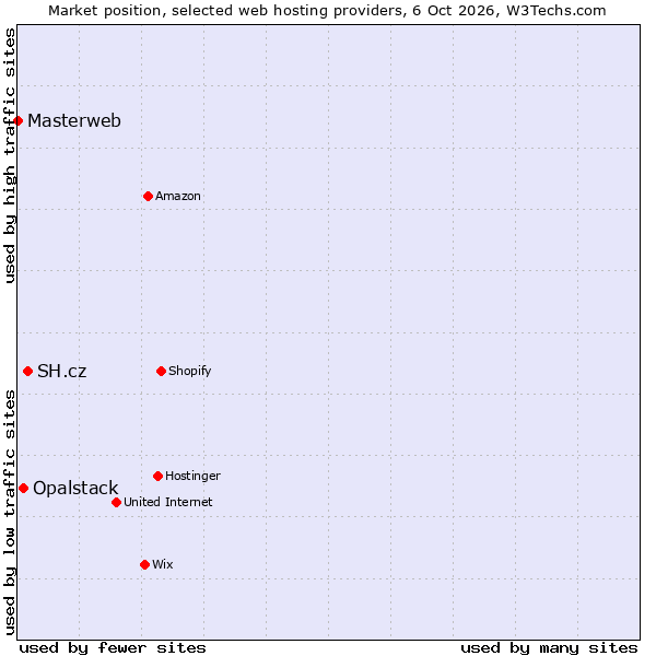 Market position of SH.cz vs. Opalstack vs. Masterweb