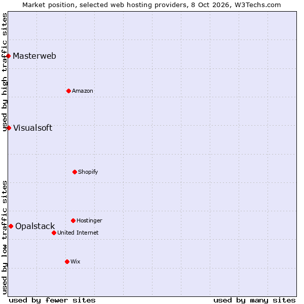 Market position of Opalstack vs. Visualsoft vs. Masterweb