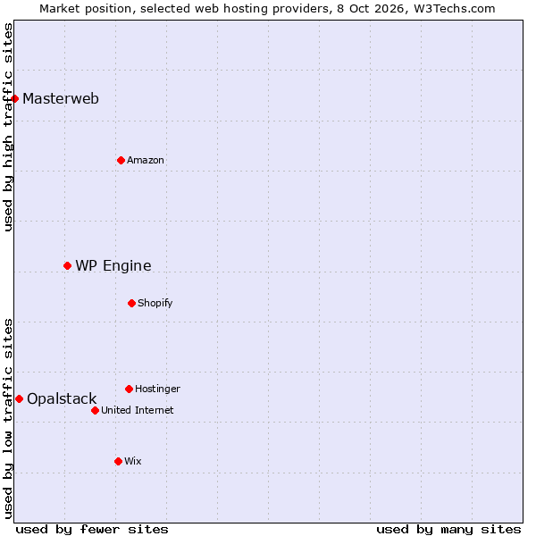 Market position of WP Engine vs. Opalstack vs. Masterweb