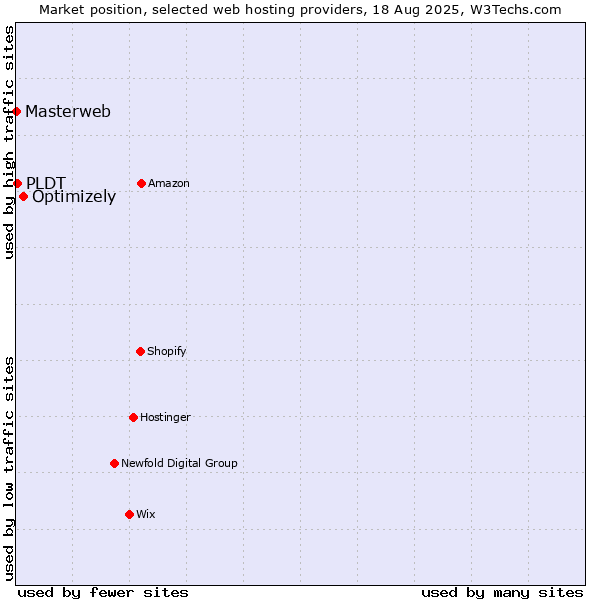 Market position of Optimizely vs. PLDT vs. Masterweb
