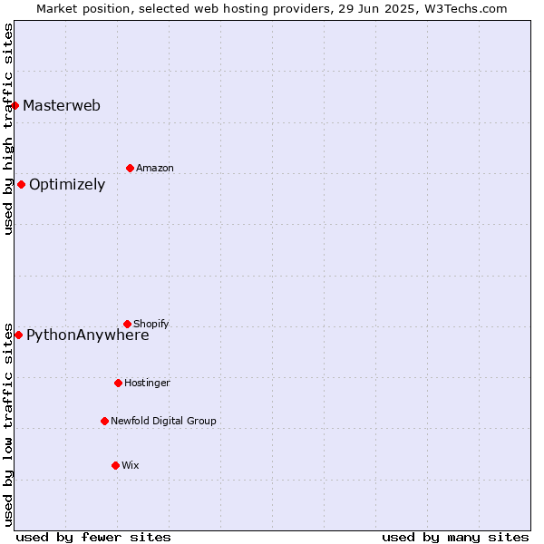 Market position of Optimizely vs. PythonAnywhere vs. Masterweb