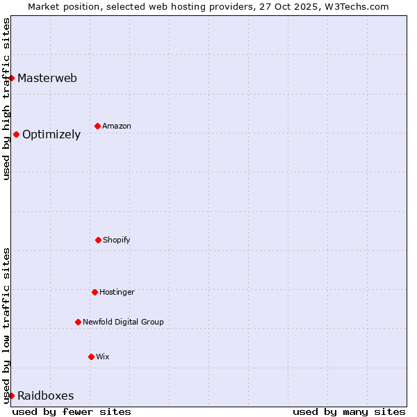Market position of Optimizely vs. Raidboxes vs. Masterweb