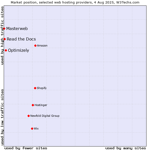 Market position of Optimizely vs. Read the Docs vs. Masterweb