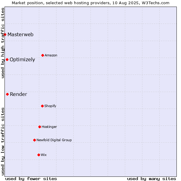 Market position of Render vs. Optimizely vs. Masterweb