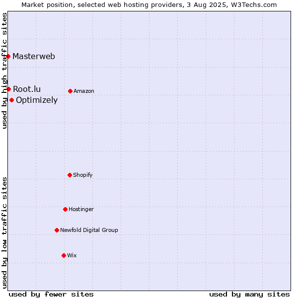 Market position of Optimizely vs. Root.lu vs. Masterweb