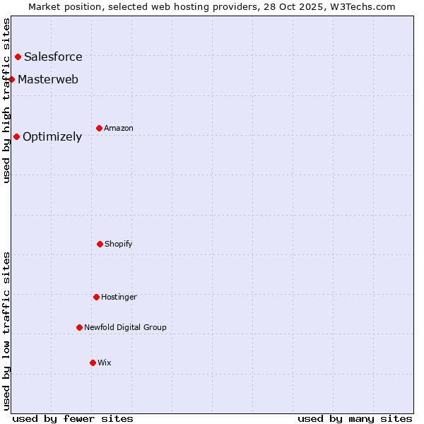 Market position of Salesforce vs. Optimizely vs. Masterweb