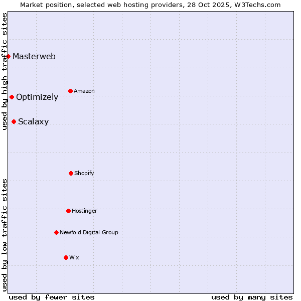 Market position of Scalaxy vs. Optimizely vs. Masterweb