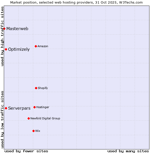Market position of Optimizely vs. Serverpars vs. Masterweb
