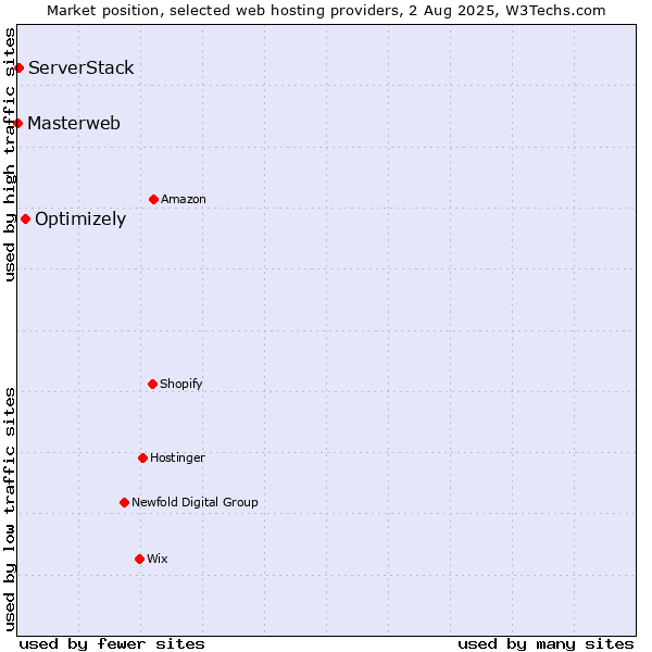 Market position of Optimizely vs. ServerStack vs. Masterweb