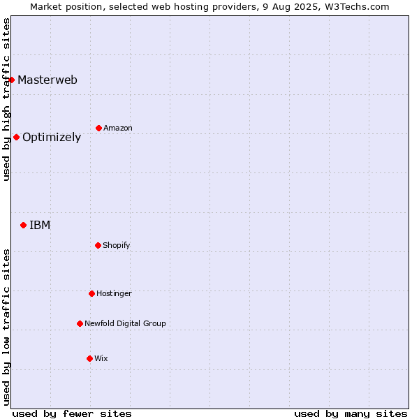 Market position of IBM vs. Optimizely vs. Masterweb