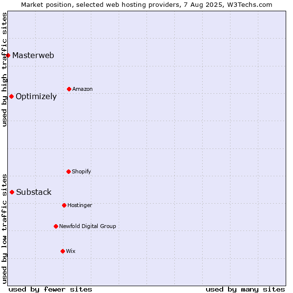 Market position of Substack vs. Optimizely vs. Masterweb