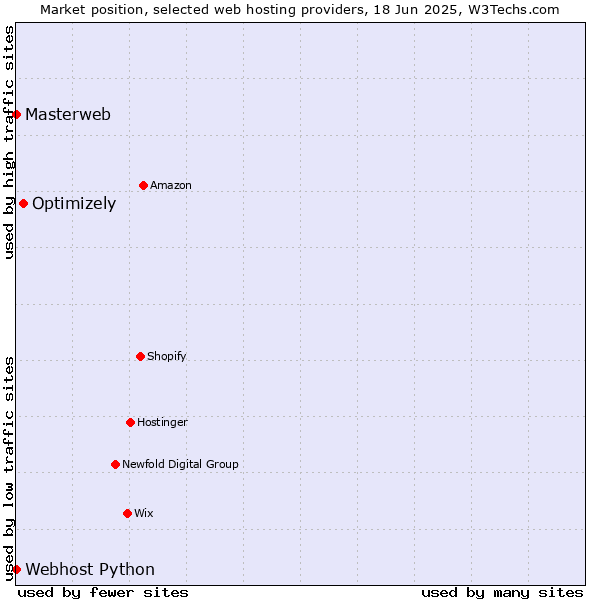 Market position of Optimizely vs. Webhost Python vs. Masterweb