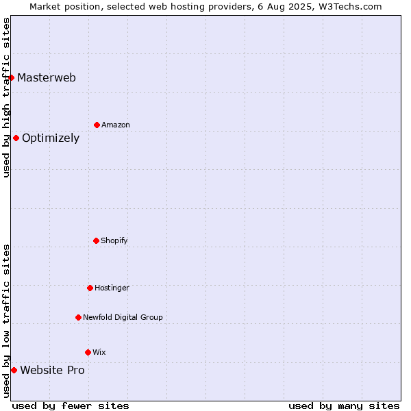 Market position of Optimizely vs. Website Pro vs. Masterweb