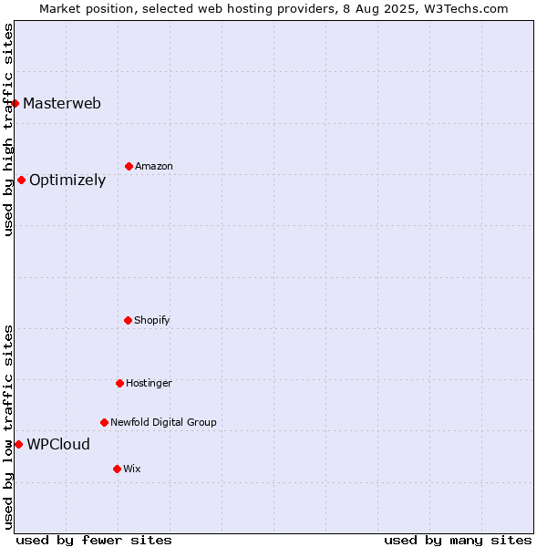 Market position of Optimizely vs. WPCloud vs. Masterweb
