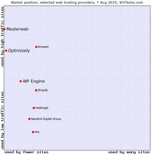 Market position of WP Engine vs. Optimizely vs. Masterweb