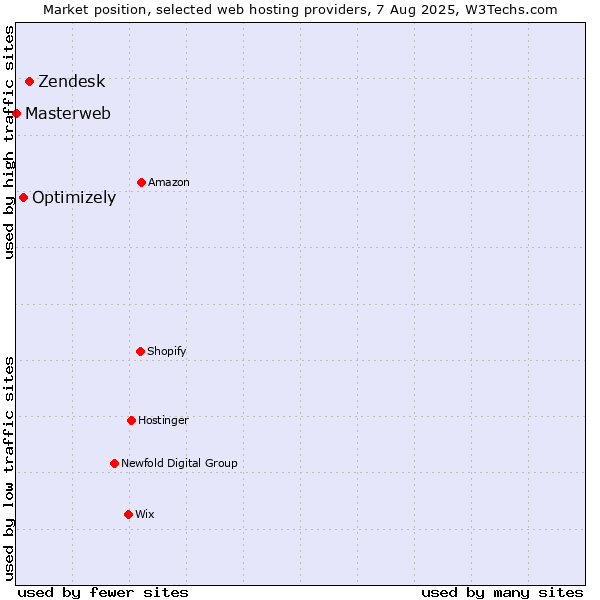 Market position of Zendesk vs. Optimizely vs. Masterweb