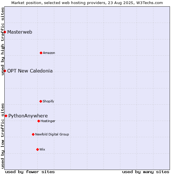 Market position of PythonAnywhere vs. Masterweb vs. OPT New Caledonia