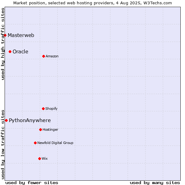 Market position of Oracle vs. PythonAnywhere vs. Masterweb