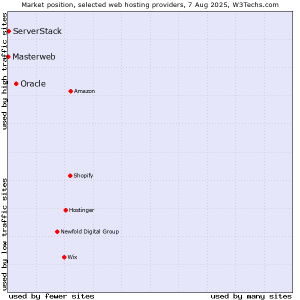 Market position of Oracle vs. ServerStack vs. Masterweb