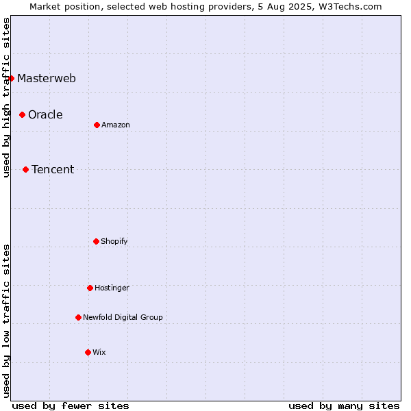 Market position of Tencent vs. Oracle vs. Masterweb