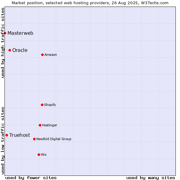 Market position of Oracle vs. Truehost vs. Masterweb