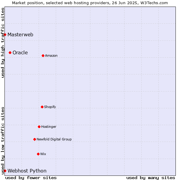Market position of Oracle vs. Webhost Python vs. Masterweb