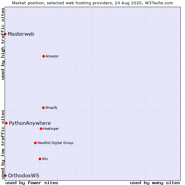 Market position of PythonAnywhere vs. OrthodoxWS vs. Masterweb