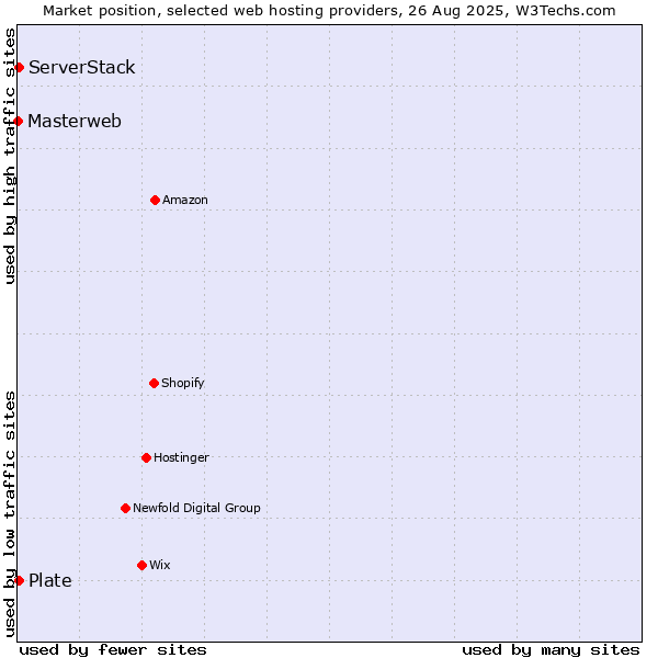 Market position of Plate vs. ServerStack vs. Masterweb