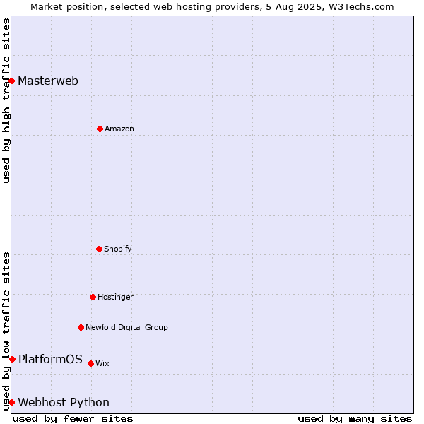Market position of PlatformOS vs. Webhost Python vs. Masterweb