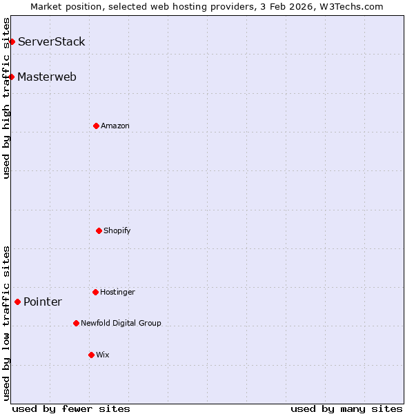 Market position of Pointer vs. ServerStack vs. Masterweb