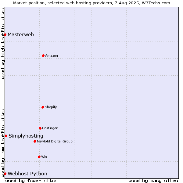 Market position of Simplyhosting vs. Webhost Python vs. Masterweb