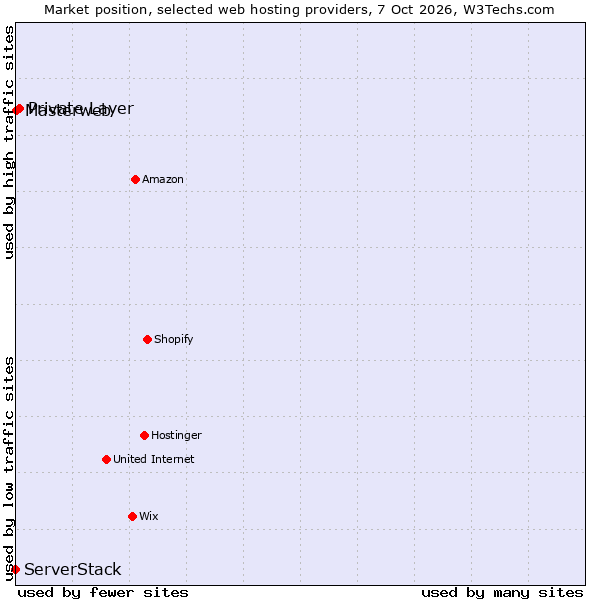 Market position of Private Layer vs. ServerStack vs. Masterweb