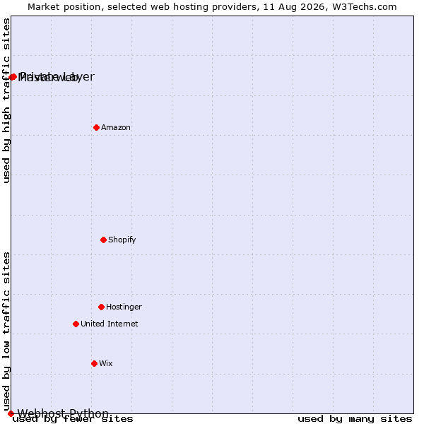 Market position of Private Layer vs. Masterweb vs. Webhost Python